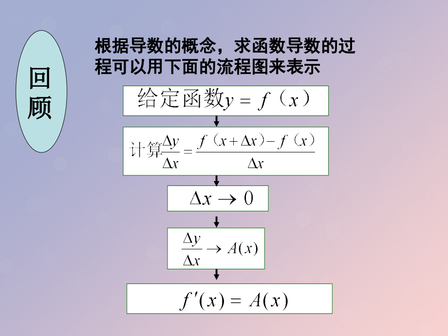 高中数学第三章导数及其应用3.2.1常见函数的导数备课苏教版选修.ppt_第2页