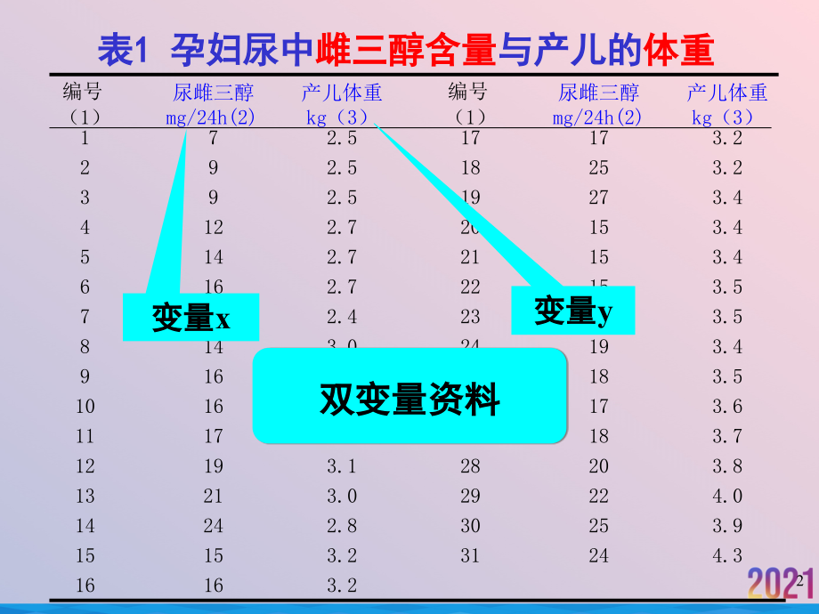 直线回归分析研.ppt_第2页