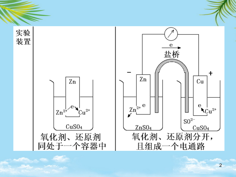 原电池与电极电势.ppt_第2页