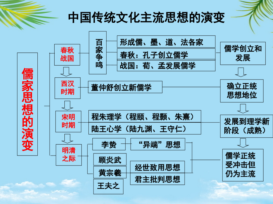 高考传统文化经典复习.ppt_第1页