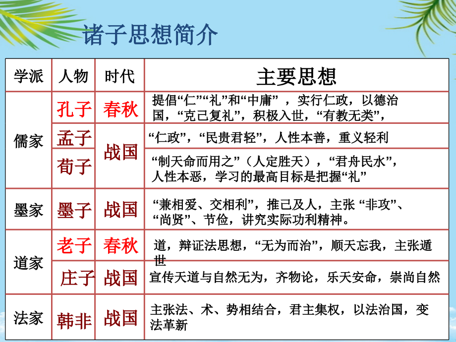 高考传统文化经典复习.ppt_第2页