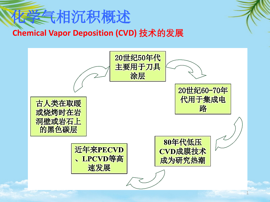 章化学气相沉积.pptx_第1页