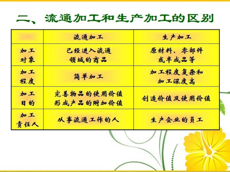 流通加工课件.ppt_第2页