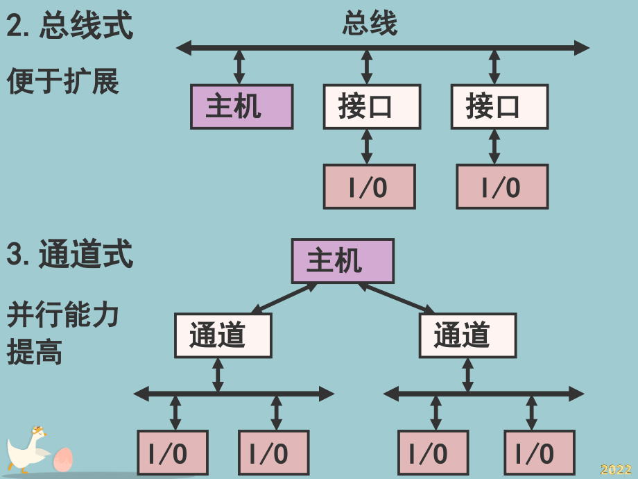 主机和外部设备的信息交换.pptx_第2页