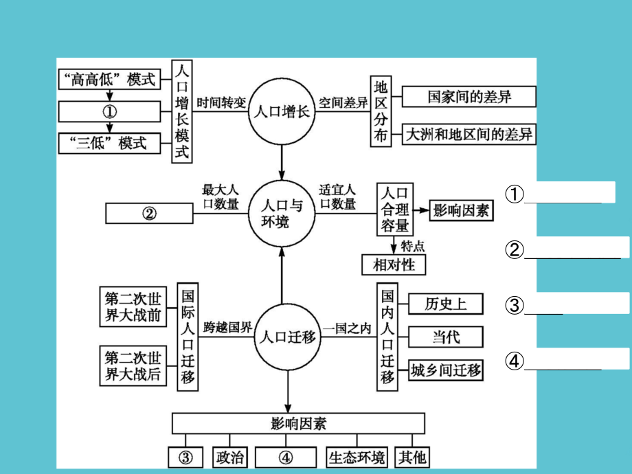 高中地理第一章人口的增长迁移与合理容量本章整合中图必修.ppt_第2页