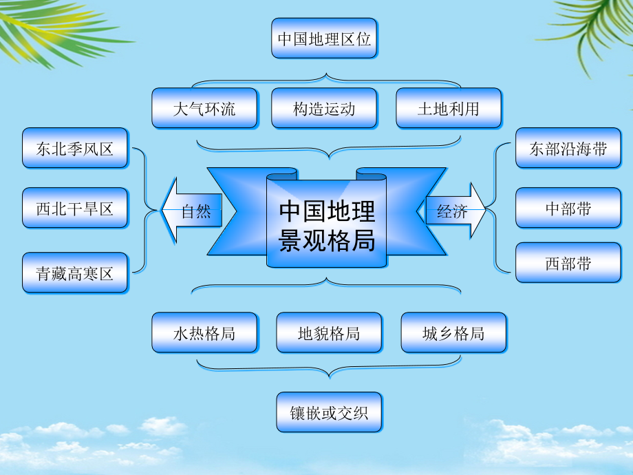 大地构造与地貌格局.ppt_第2页