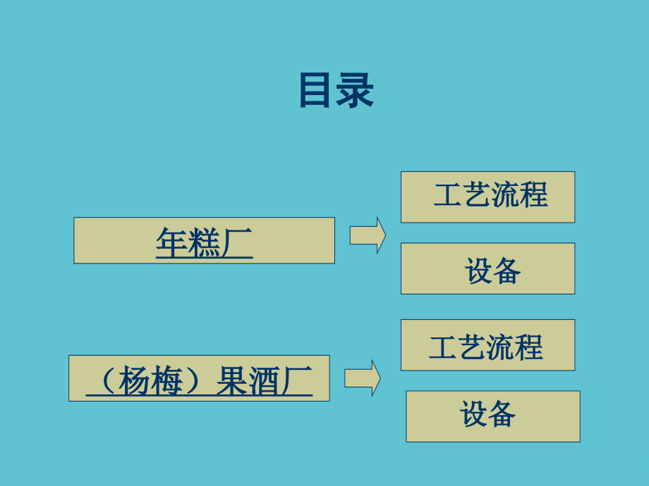 食品工厂的工艺流程及其设备.ppt_第2页