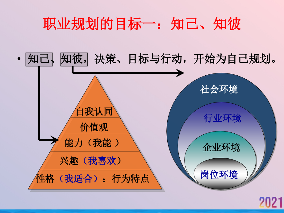 生涯决策与职业规划的撰写.ppt_第2页