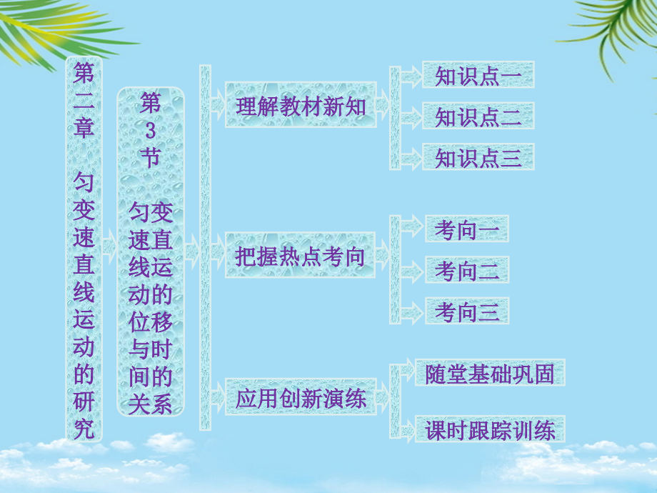 物理必修ⅰ人教新课标第节匀变速直线运动的位移与时间的关系课件.ppt_第1页
