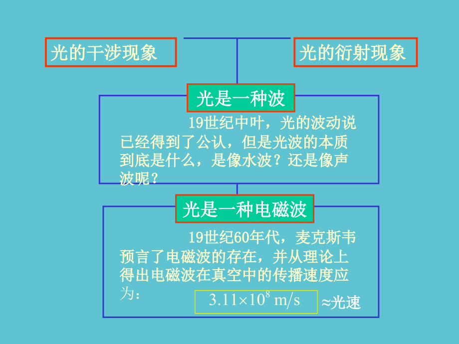 高三物理光的电磁说.ppt_第2页
