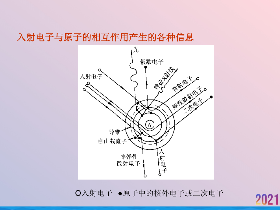 电子束与材料的相互作用.ppt_第2页