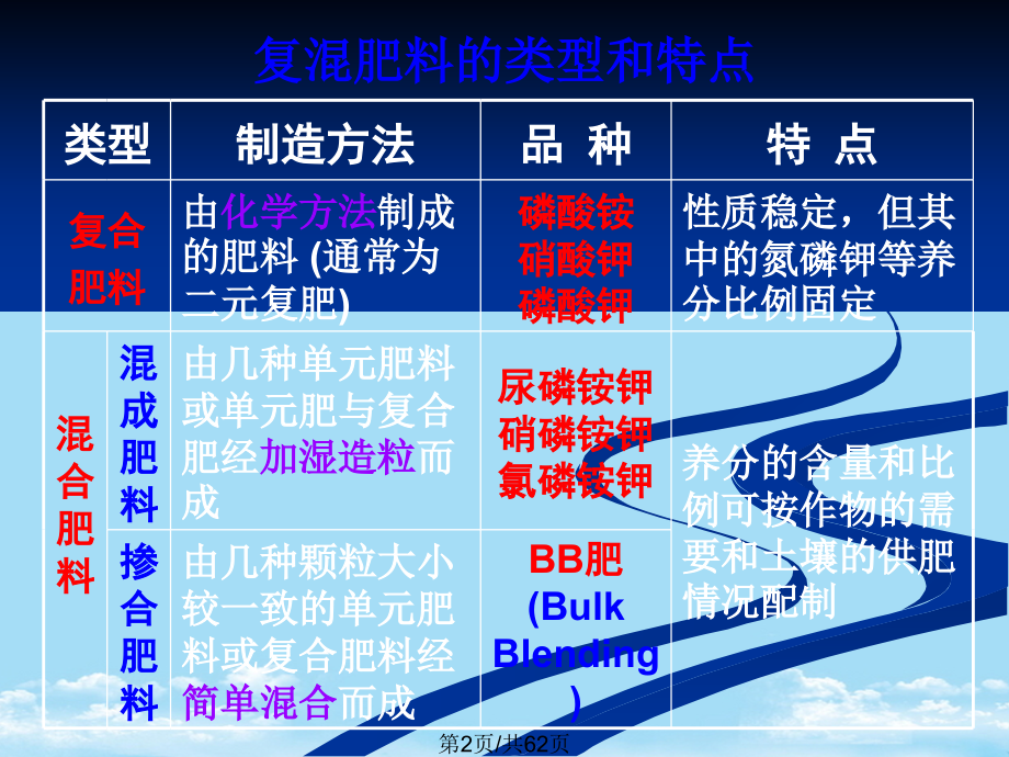 复混肥料.pptx_第2页