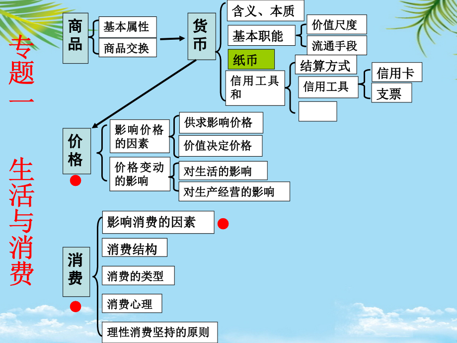 高三政治二轮复习——经济生活.ppt_第2页