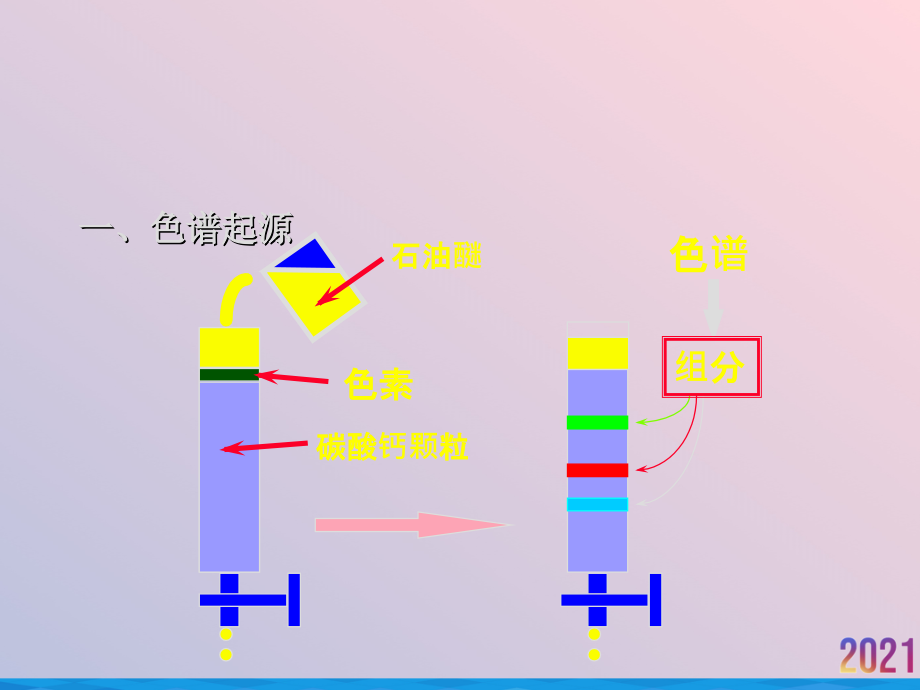 液相色谱培训.ppt_第2页