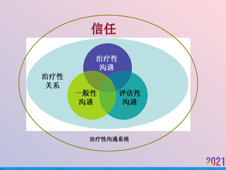 治疗性沟通系统.ppt_第2页