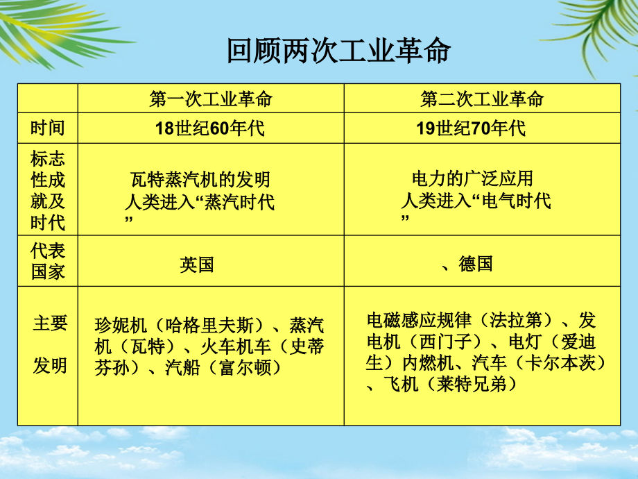 初三历史复习总结.ppt_第1页