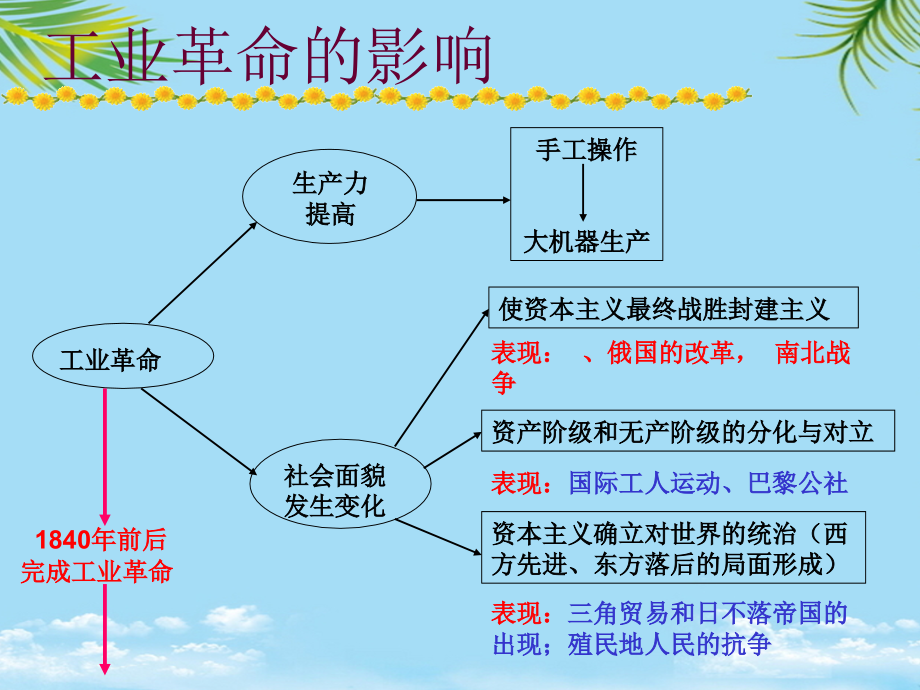 初三历史复习总结.ppt_第2页