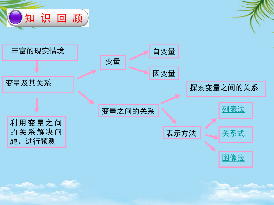 北师大数学七级下册第三章复习课.ppt_第1页