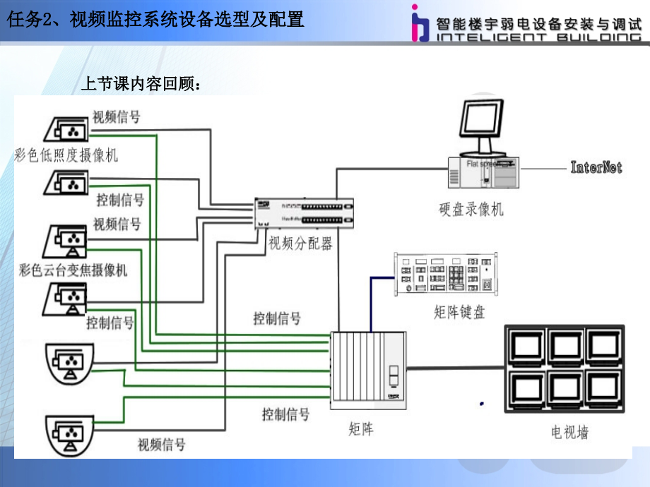 视频监控系统情境任务.ppt_第2页