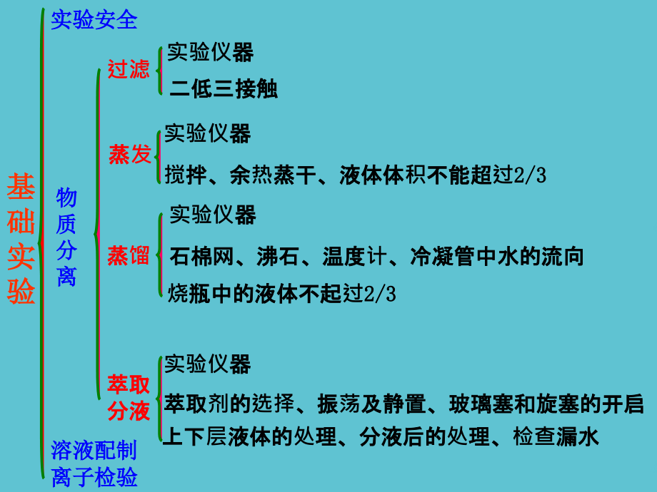 高一化学必修第一章框架.ppt_第2页