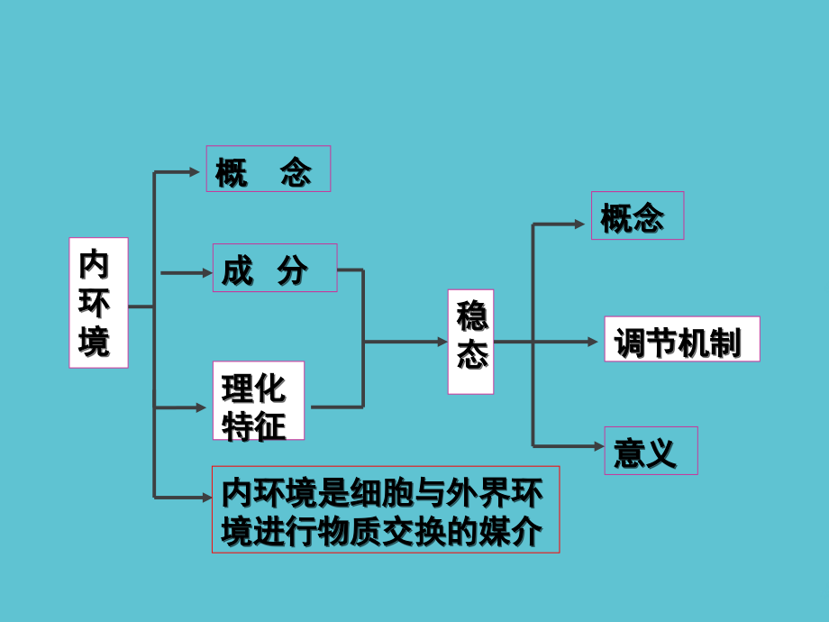 高三生物一轮复习必修三人体的内环境与稳态.ppt_第2页