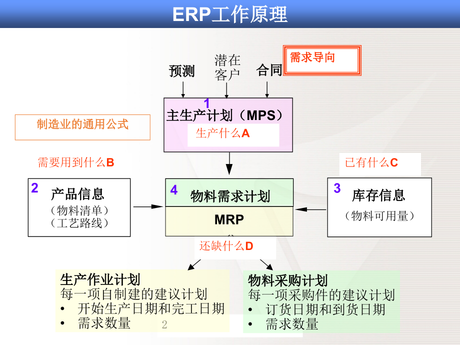 主生产计划MPS培训教材.pptx_第2页