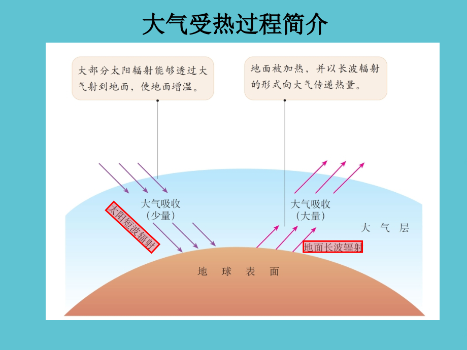 高中地理必修一冷热不均引起大气运动.ppt_第2页