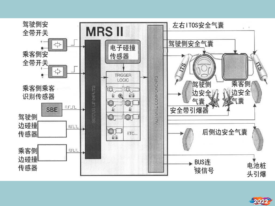 安全气囊SRS知识.pptx_第1页
