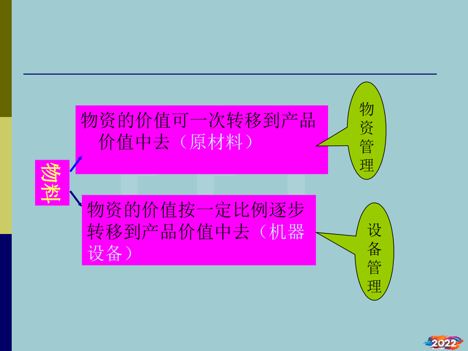 物资与设备管理培训课程.pptx_第2页