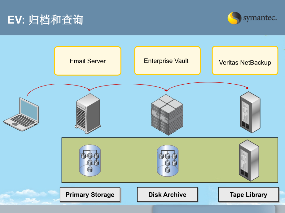 赛门铁克方案.ppt_第2页