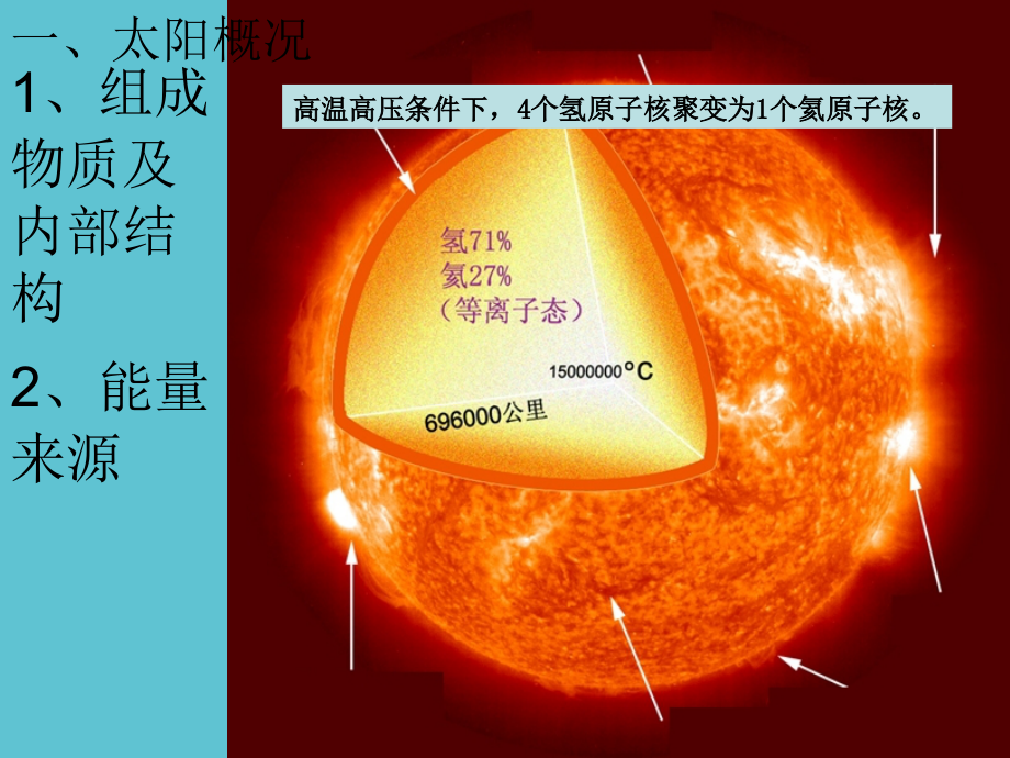 高一地理必修太阳对地球的影响.ppt_第2页