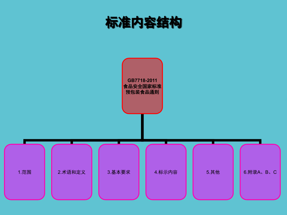 预包装食品标签通则完整.pptx_第2页