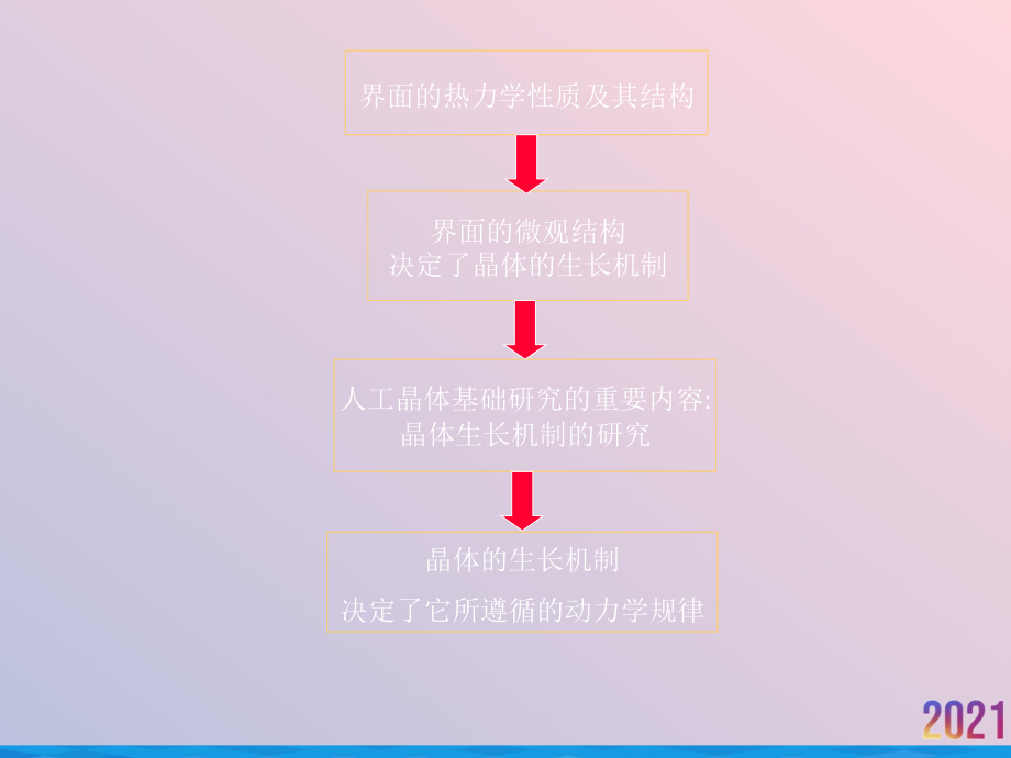 界面结构与运动学理论.ppt_第2页