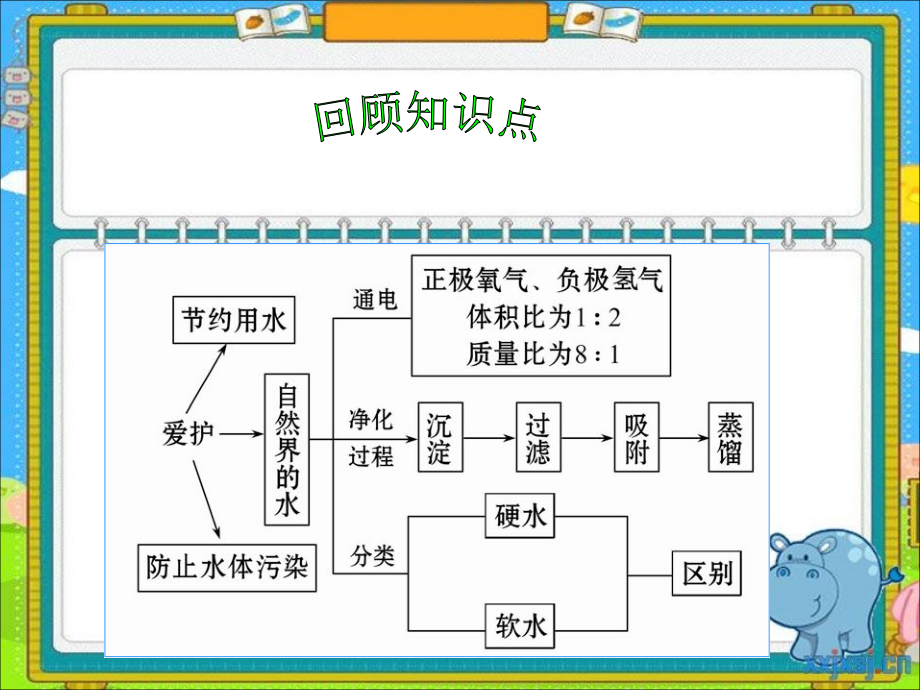 初中化学：水.ppt_第2页