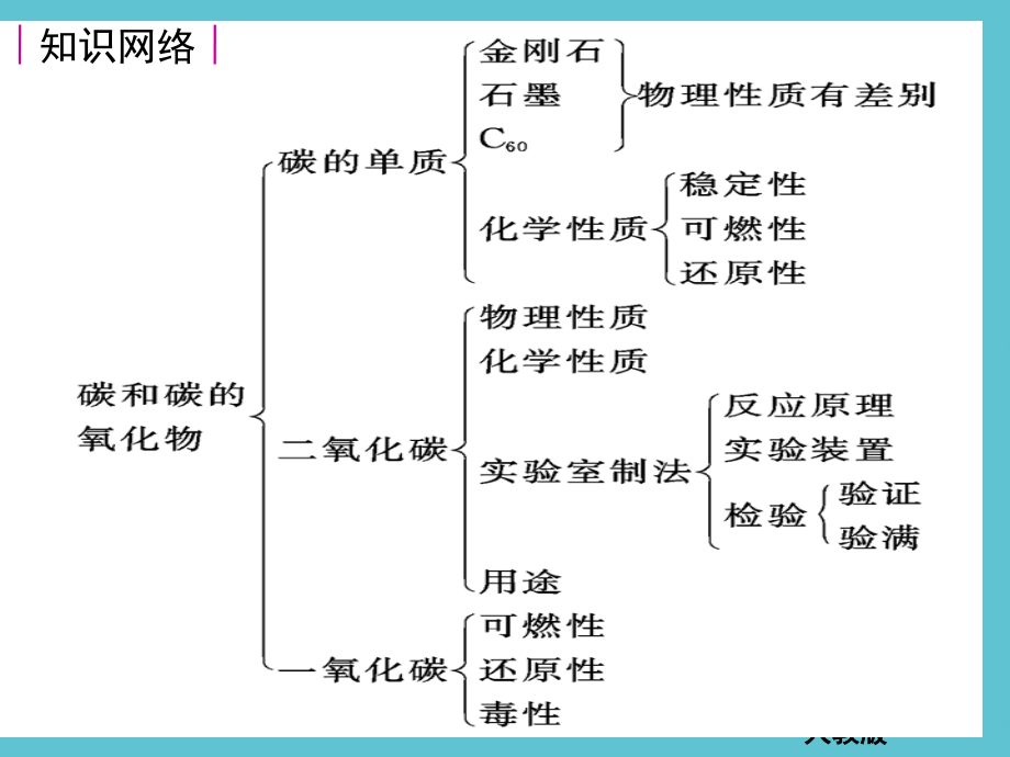九级化学第六单元碳和碳的氧化物总复习.ppt_第2页