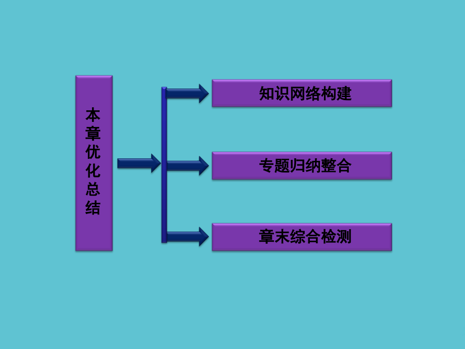 高中物理第三章磁场复习教科选修.ppt_第2页