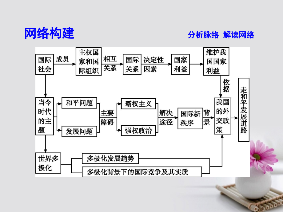 2019-2020年全国通用版高考政治大一轮复习第四单元当代国际社会单元总结讲义新人教版必修.ppt_第2页