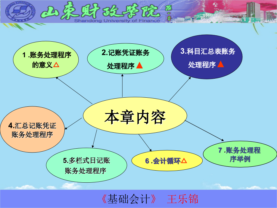 账务处理程序和会计循环.ppt_第2页