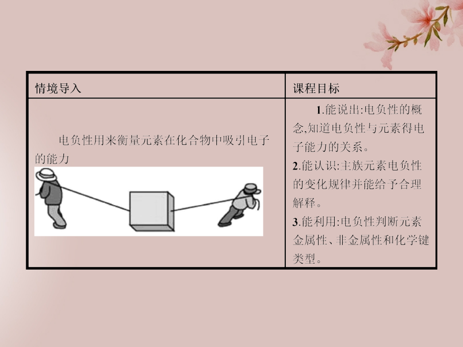 高中化学第1章原子结构1.3.2元素的电负性及其变化规律课件鲁科版选修.ppt_第2页