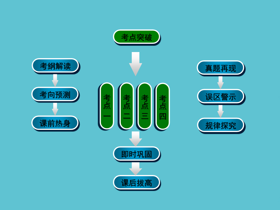 高考数学理一轮复习学案第编算法与程序框图.ppt_第2页