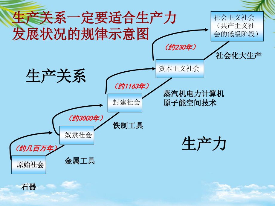 课历史规律与人生目标.ppt_第2页