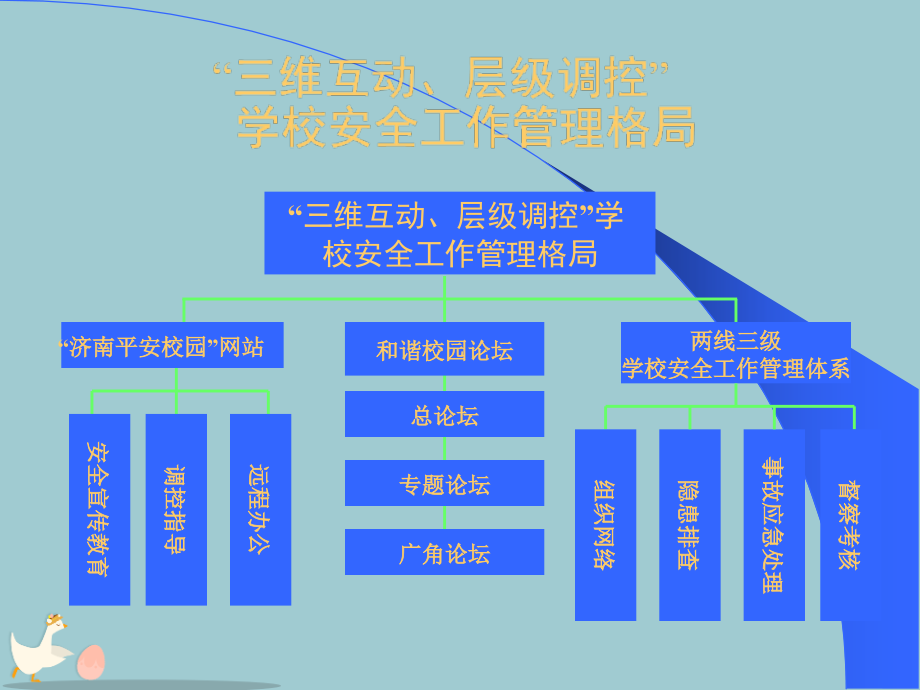 济南市教育局“三维互动、层级调控”学校安全工作管理格局.pptx_第2页