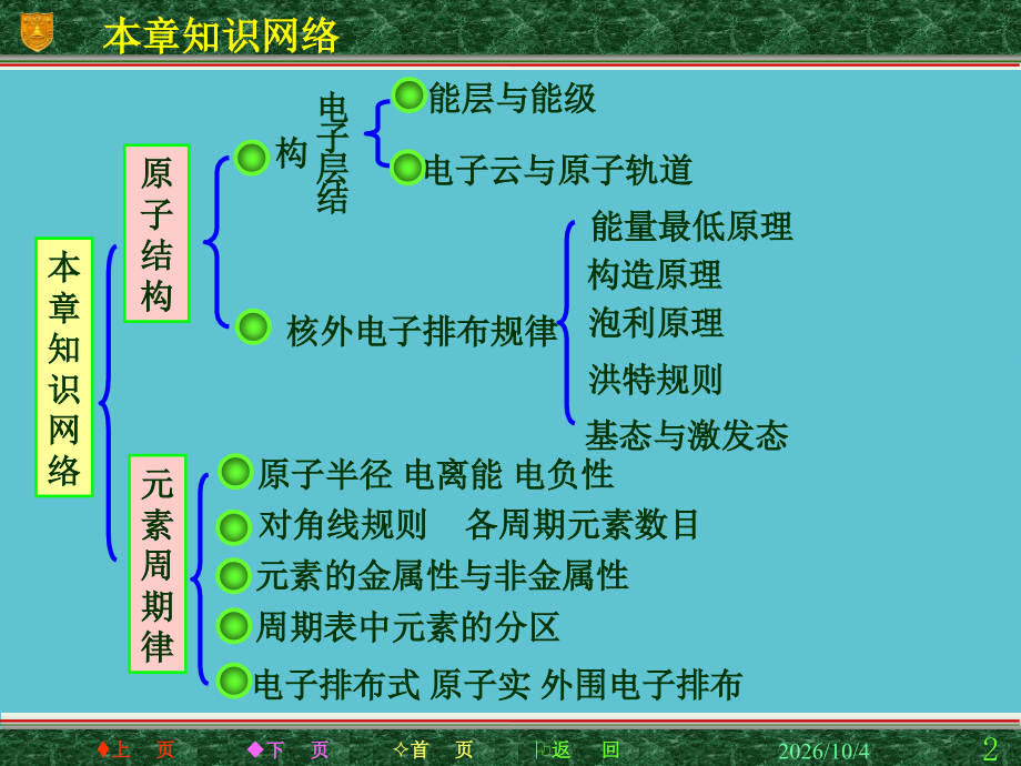高中化学原子结构与性质知识归纳.ppt_第2页