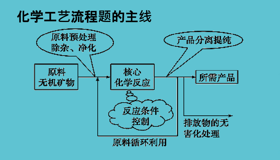 高三化学二轮复习化学工艺流程题复习指导教学.pptx_第2页