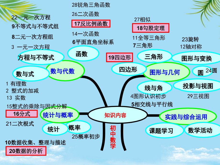 八级数学下册知识树.ppt_第1页