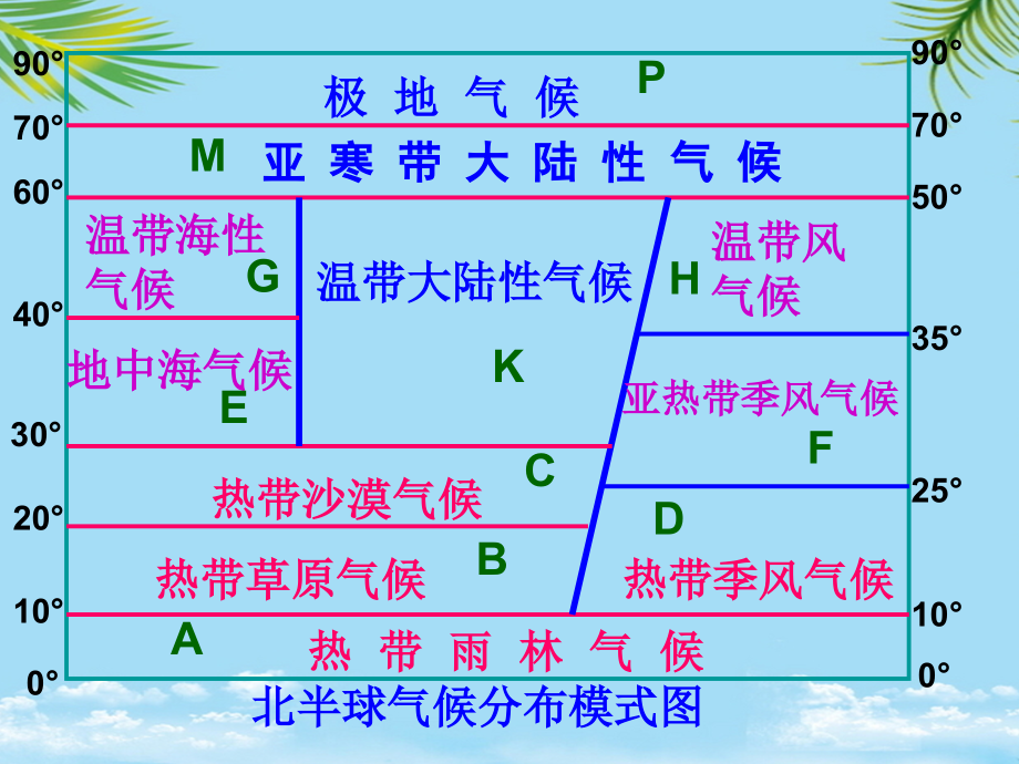气候类型成因及分布(文科).ppt_第1页