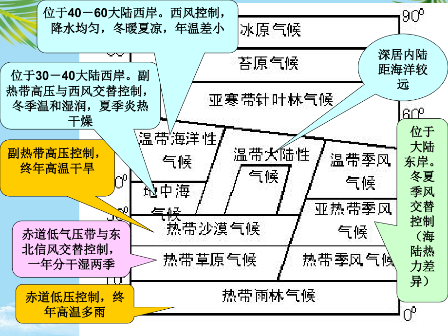 气候类型成因及分布(文科).ppt_第2页