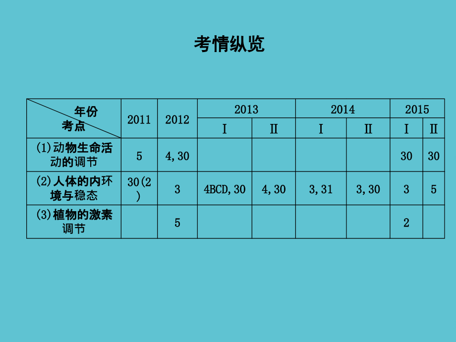 高考生物二轮专题配套人和动物生命活动的调节.ppt_第2页