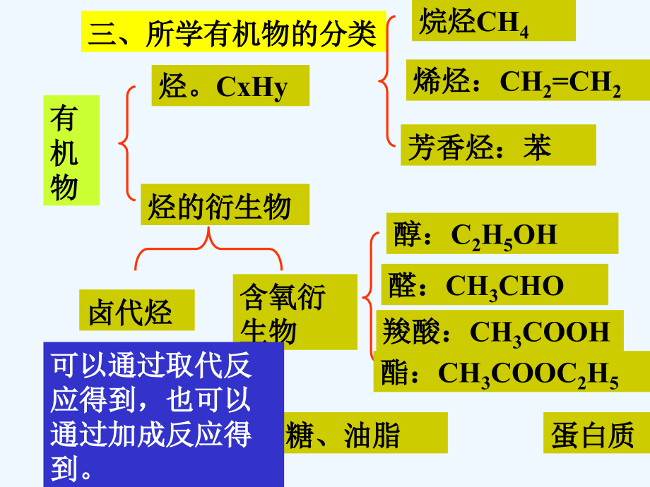 化学课件有机物归纳.ppt_第2页