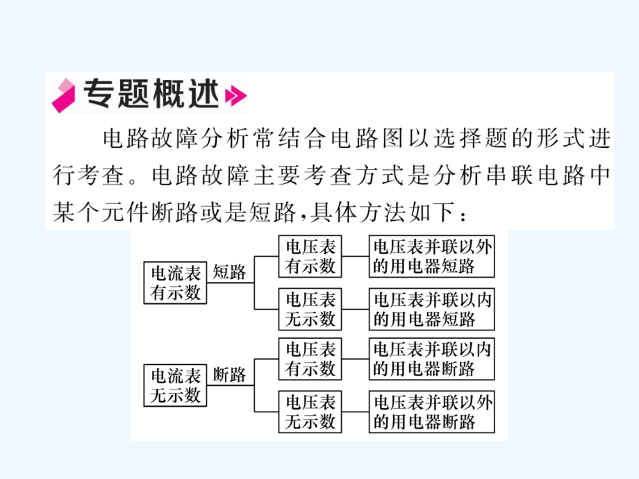 年九年级物理全册小专题三电路故障分析练习课件新新人教.ppt_第2页
